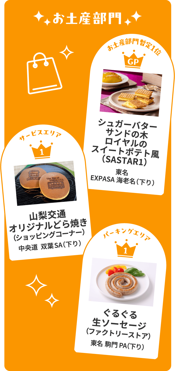 お土産部門 お土産部門 暫定1位 シュガーバターサンドの木ロイヤルのスイートポテト風(SASTAR1)東名 EXPASA海老名(下り) サービスエリア 山梨交通オリジナルどら焼き(ショッピングコーナー)中央道 双葉SA(下り) パーキングエリア ぐるぐる生ソーセージ(ファクトリーストア)東名 駒門PA(下り)