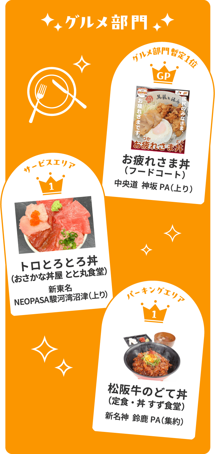 グルメ部門 グルメ部門 暫定1位 お疲れさま丼(フードコート)中央道 神坂PA(上り) サービスエリア トロとろとろ丼(おさかな丼屋 とと丸食堂)新東名NEOPASA駿河湾沼津(上り) パーキングエリア 松阪牛のどて丼(定食・丼 すず食堂)新名神 鈴鹿PA(集約)