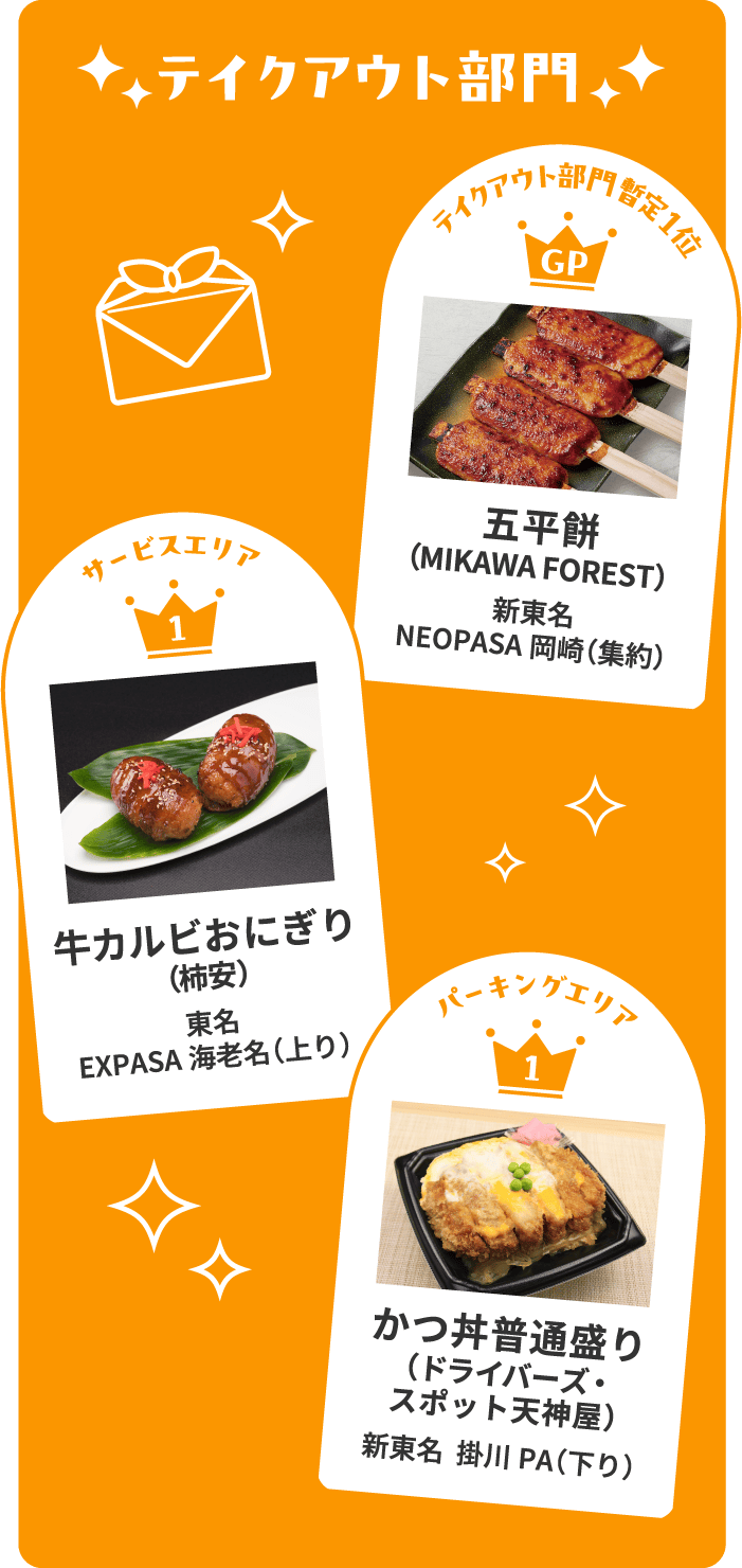 テイクアウト部門 テイクアウト部門 暫定1位 五平餅(MIKAWA FOREST) 新東名NEOPASA岡崎(集約) サービスエリア 牛カルビおにぎり(柿安)東名EXPASA海老名(上り) パーキングエリア かつ丼普通盛り(ドライバーズ・スポット天神屋) 新東名 掛川PA(下り)